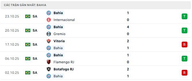 Phong độ Bahia 5 trận đã qua