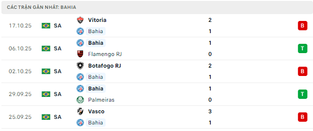 Phong độ Bahia 5 trận đã qua