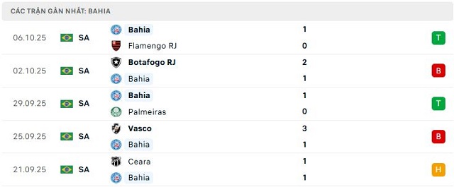 Phong độ Bahia 5 trận đã qua