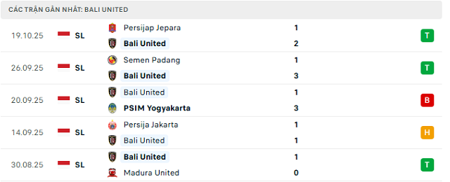 Phong độ Bali United 5 trận đã qua