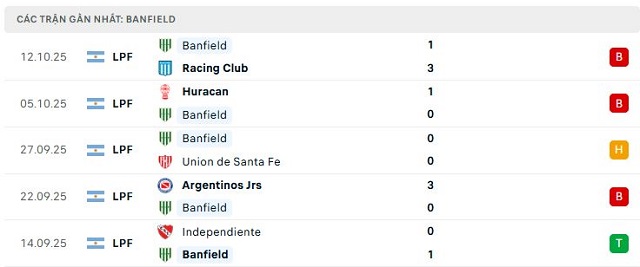 Phong độ Banfield 5 trận đã qua