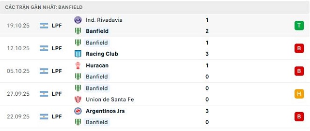 Phong độ Banfield 5 trận đã qua