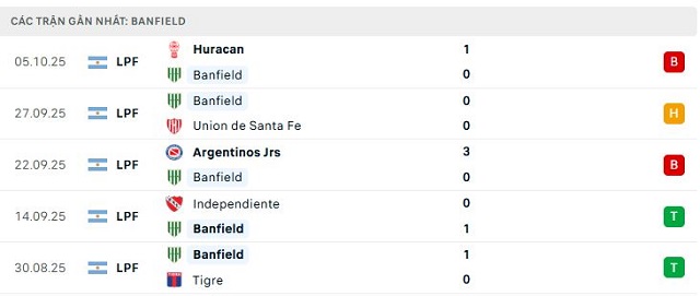 Phong độ Banfield 5 trận đã qua