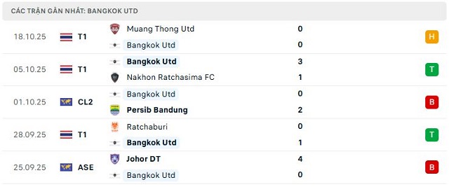 Phong độ Bangkok Utd 5 trận đã qua