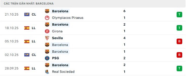Phong độ Barcelona 5 trận đã qua