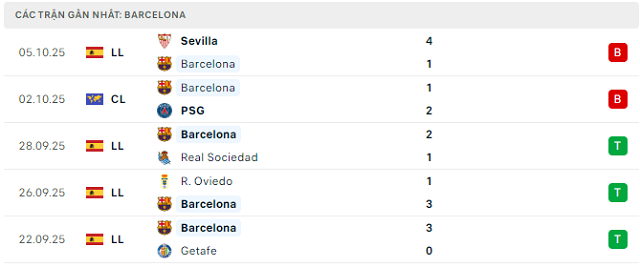 Phong độ Barcelona 5 trận đã qua