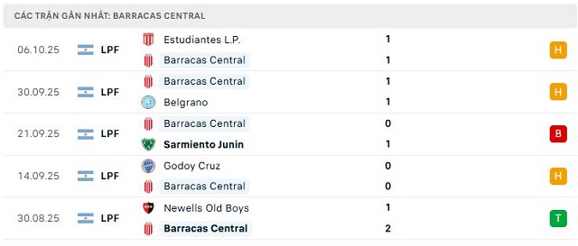 Phong độ Barracas Central 5 trận đã qua