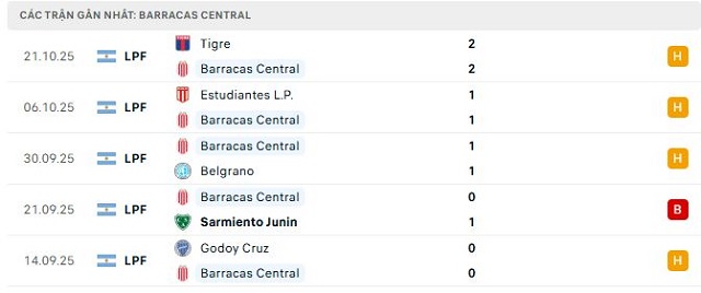 Phong độ Barracas Central 5 trận đã qua