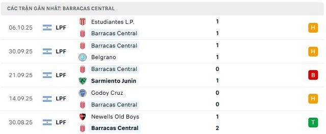 Phong độ Barracas Central 5 trận đã qua