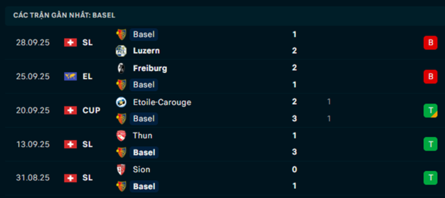 Phong độ Basel 5 trận vừa qua