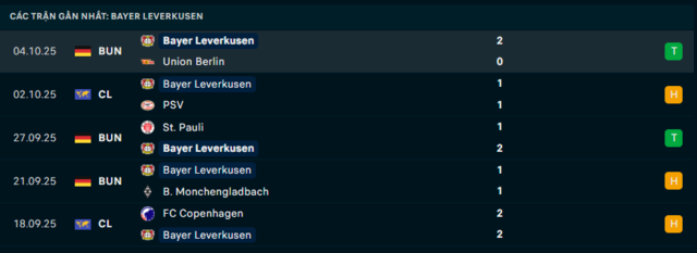 Phong độ Bayer Leverkusen 5 trận đã qua