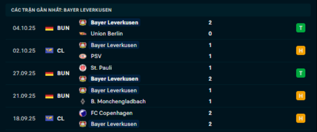 Phong độ Bayer Leverkusen 5 trận vừa qua