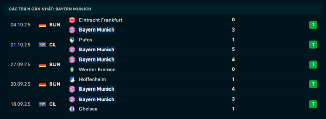 Phong độ Bayern Munich 5 trận đã qua