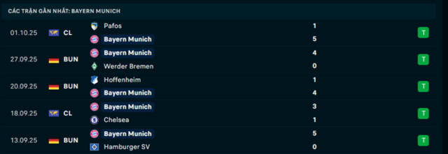 Phong độ Bayern Munich 5 trận đã qua