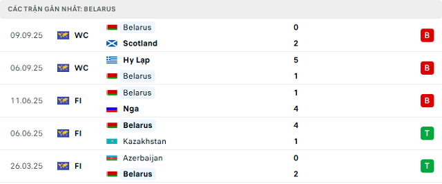 Phong độ Belarus 5 trận đã qua