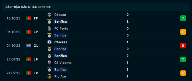Phong độ Benfica 5 trận vừa qua