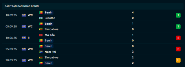 Phong độ Benin 5 trận đã qua