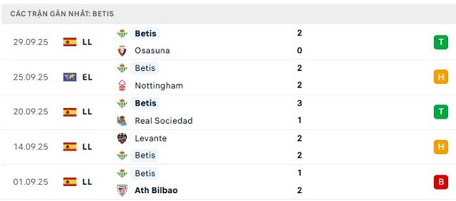 Phong độ Betis 5 trận đã qua