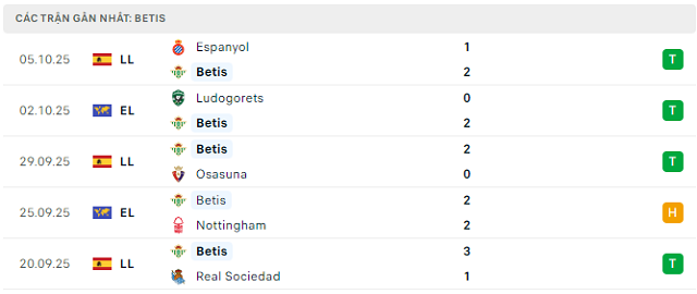 Phong độ Betis 5 trận đã qua