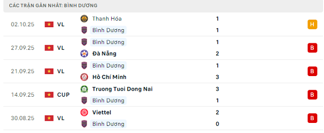 Phong độ Bình Dương 5 trận đã qua