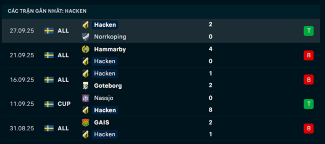 Phong độ BK Hacken 5 trận vừa qua
