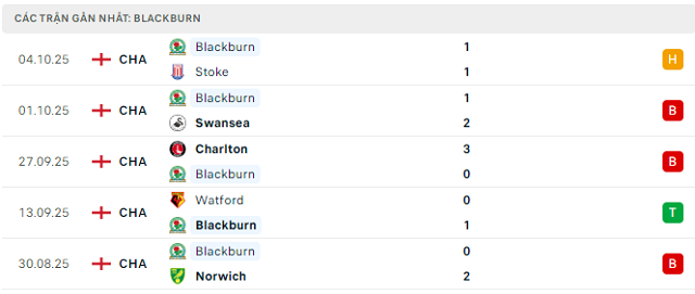 Phong độ Blackburn 5 trận đã qua