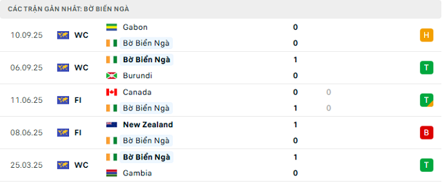 Phong độ Bờ Biển Ngà 5 trận đã qua