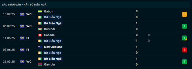 Phong độ Bờ Biển Ngà 5 trận đã qua