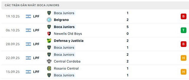 Phong độ Boca Juniors 5 trận đã qua