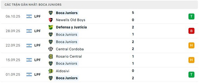 Phong độ Boca Juniors 5 trận đã qua