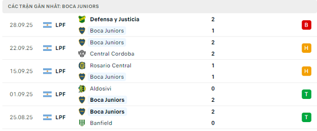 Phong độ Boca Juniors 5 trận đã qua