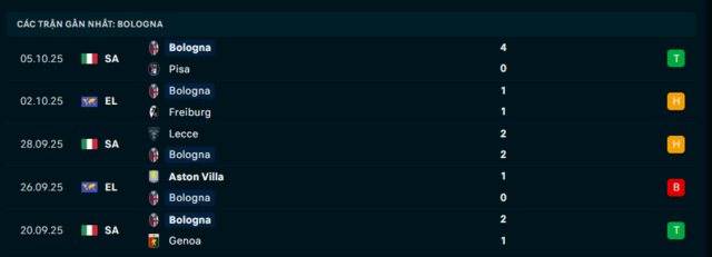 Phong độ Bologna 5 trận đã qua