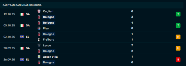 Phong độ Bologna 5 trận đã qua