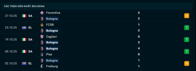 Phong độ Bologna 5 trận đã qua