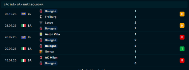 Phong độ Bologna 5 trận đã qua