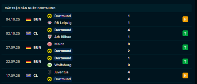 Phong độ Borussia Dortmund 5 trận vừa qua