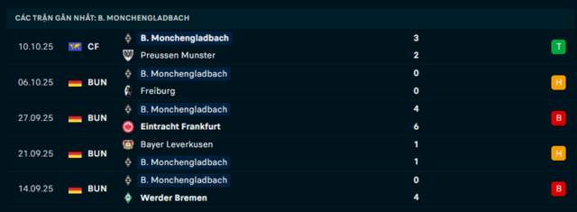 Phong độ Borussia M’gladbach 5 trận đã qua