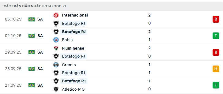 Phong độ Botafogo RJ 5 trận đã qua