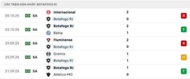 Phong độ Botafogo RJ 5 trận đã qua