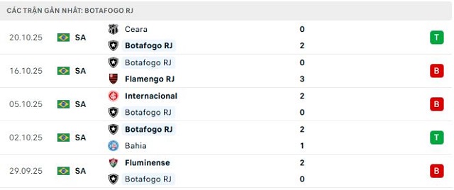 Phong độ Botafogo RJ 5 trận đã qua
