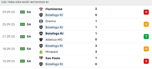 Phong độ Botafogo RJ 5 trận đã qua