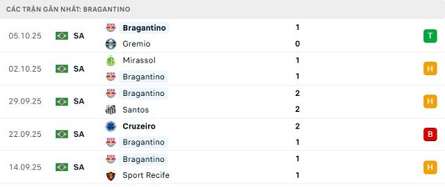 Phong độ Bragantino 5 trận đã qua