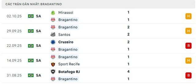 Phong độ Bragantino 5 trận đã qua