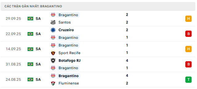 Phong độ Bragantino 5 trận đã qua