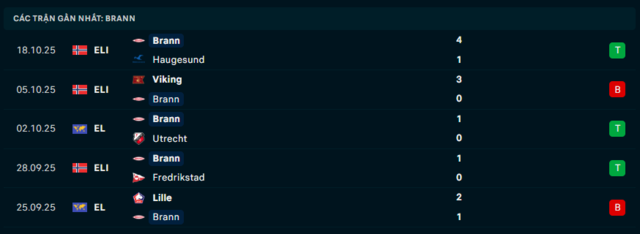 Phong độ Brann 5 trận đã qua