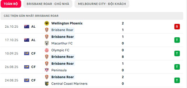 Phong độ Brisbane Roar 5 trận đã qua