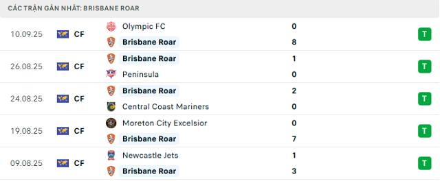 Phong độ Brisbane Roar 5 trận đã qua