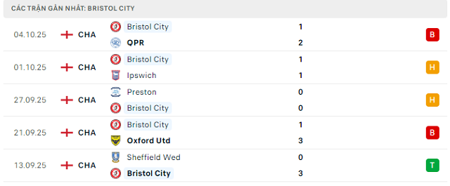 Phong độ Bristol City 5 trận đã qua
