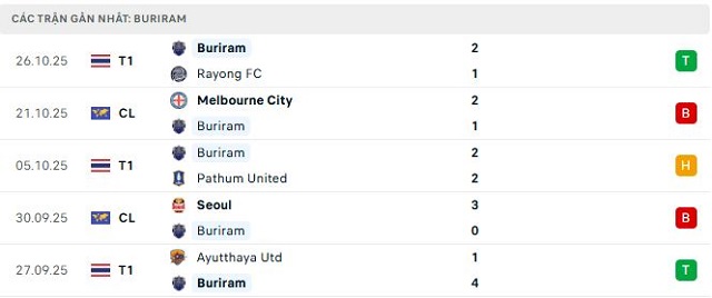 Phong độ Buriram 5 trận đã qua