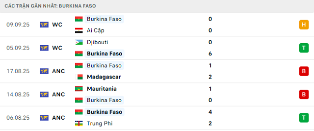 Phong độ Burkina Faso 5 trận đã qua